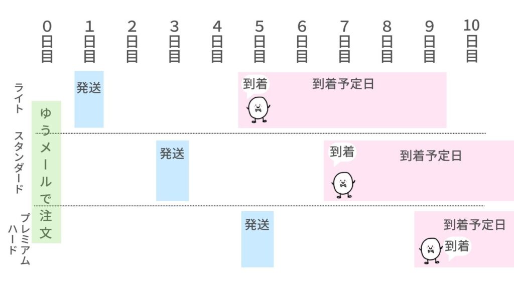 しまうまプリントのフォトブックが発送から到着までのフロー図