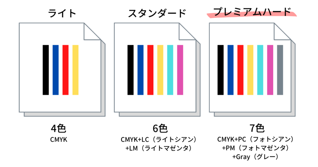 しまうまプリントのフォトブックライト・スタンダード・プレミアムハードのそれぞれで使用するインクの色見本